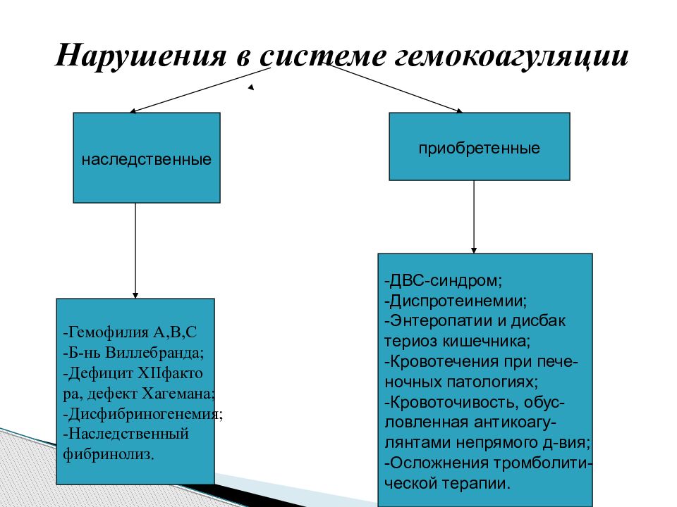 Наследственные приобретенные. Методы оценки нарушения гемокоагуляции. Нарушение гемокоагуляции. Нарушение гемокоагуляции при шоке.