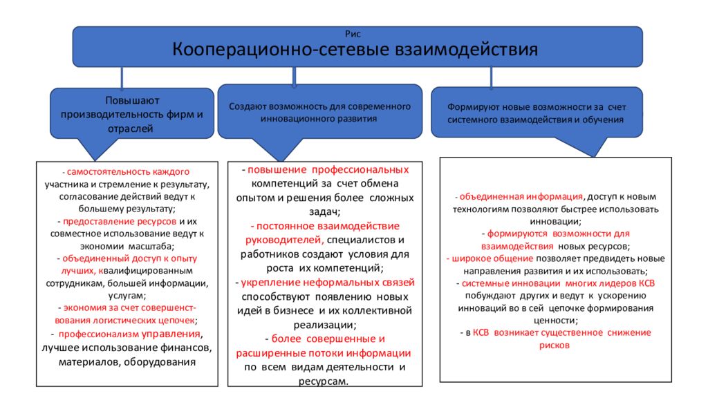 Ресурс развития. Кооперационно сетевые взаимодействия.