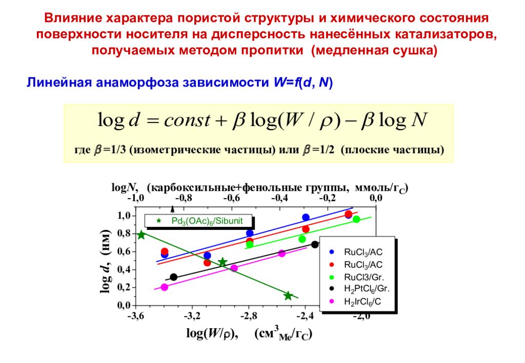 Получение катализатора. Дисперсность катализатора. Методы получения катализаторов. Метод пропитки катализаторов. Синтез нанесенных катализаторов.