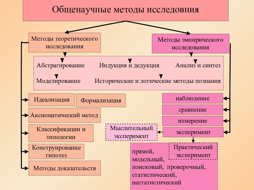 Особенности общенаучных методов. Общенаучные методы.