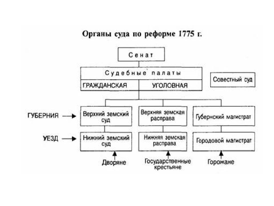 Судебная система 1775 схема