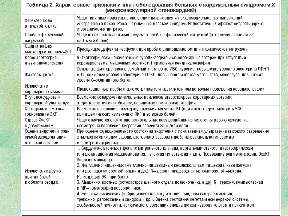 План обследования пациента со стенокардией