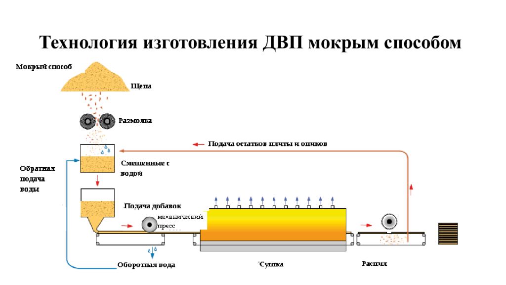 Технологическая схема производства дстп