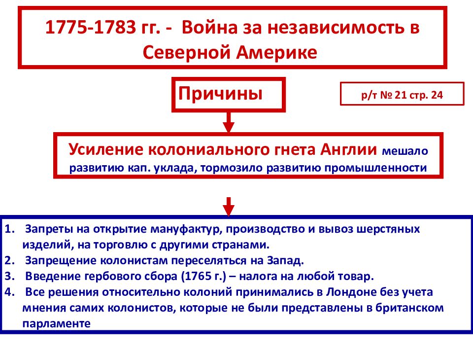 План на тему война за независимость