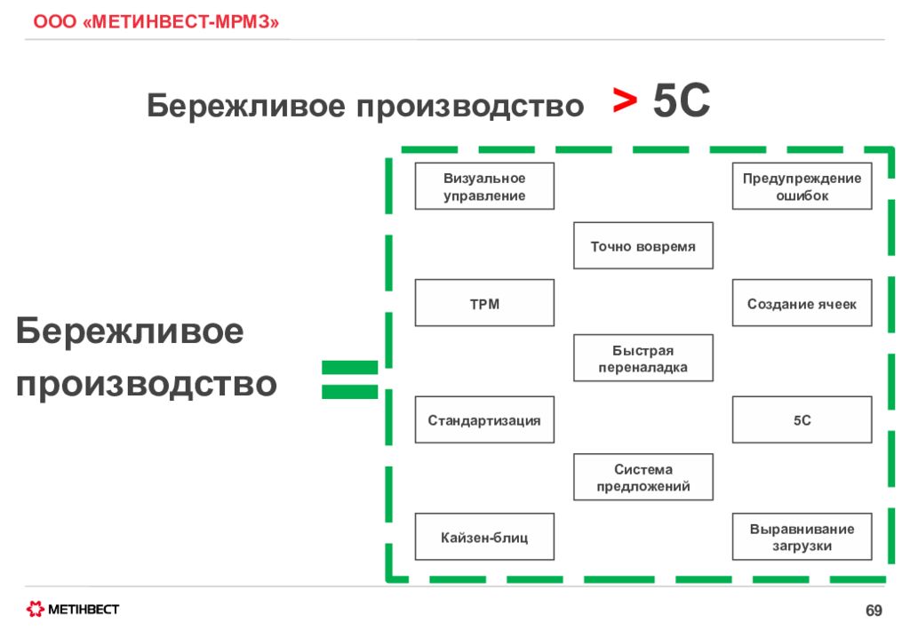 Презентация 5s бережливое производство