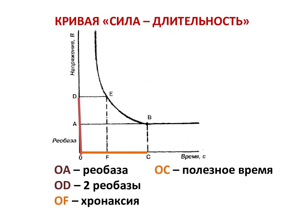 Кривая сила длительность. Кривая сила реобаза. Кривая силы длительности физиология. Кривая "сила-Длительность". Реобаза. Хронаксия.. Кривая силы длительности физиология реобаза хронаксия.