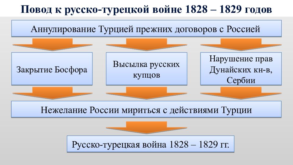 Русско турецкая 1828. Русско-турецкая 1828-1829. Русско-турецкая война 1828-1829 повод. Русско турецкая война 1829. Повод русско турецкой войны 1828.