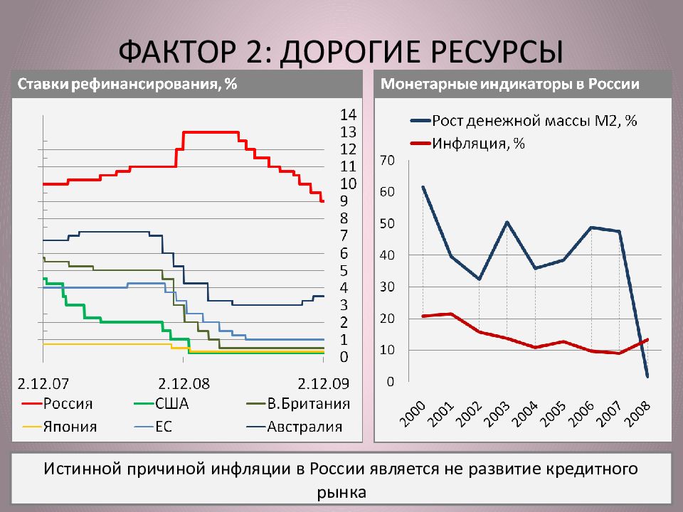 Кредит фактор. Причины инфляции в России. Рынка кредитных ресурсов России.