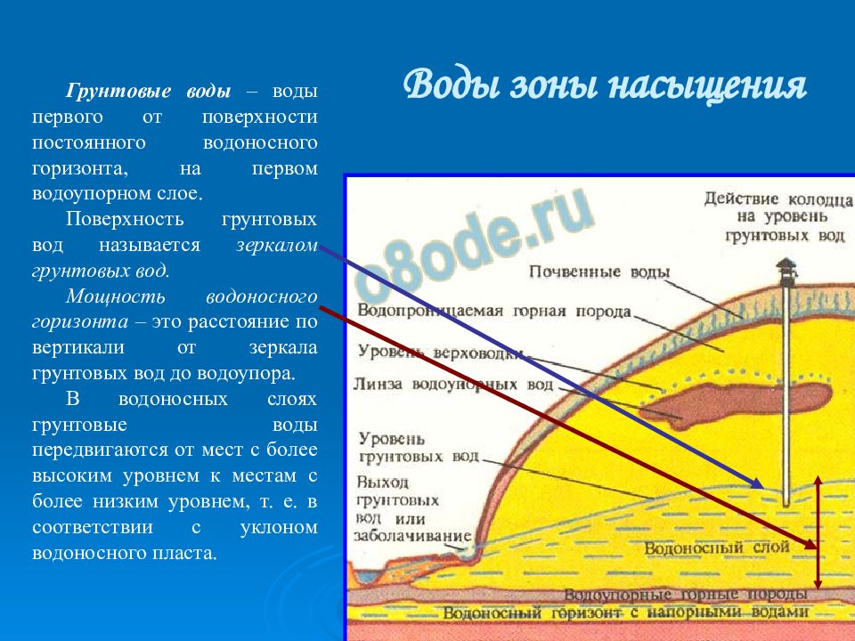 Вода зон