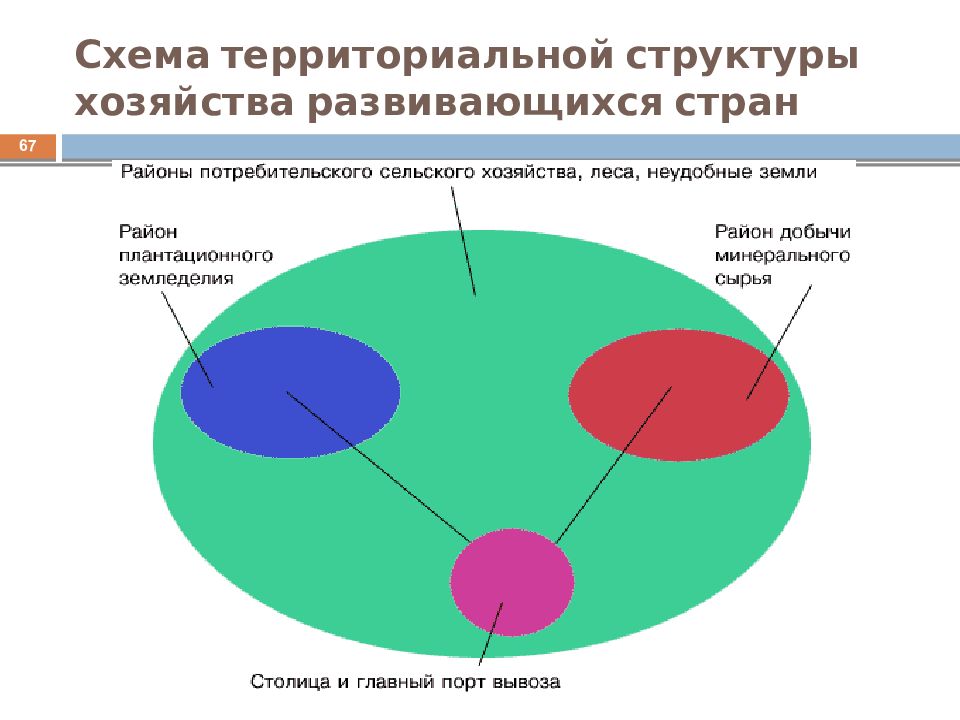 Структура мирового хозяйства схема