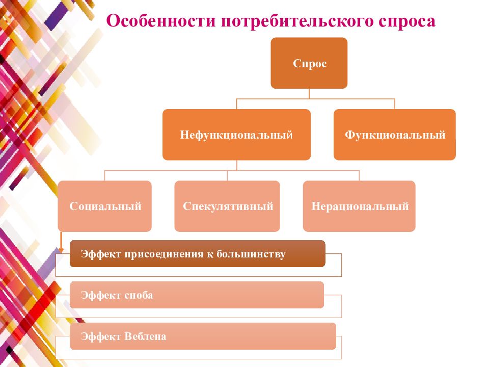 Основы потребительского спроса. Особенности потребительского спроса. Виды покупательского спроса. Функциональный потребительский спрос. Потребительский спрос для презентации.