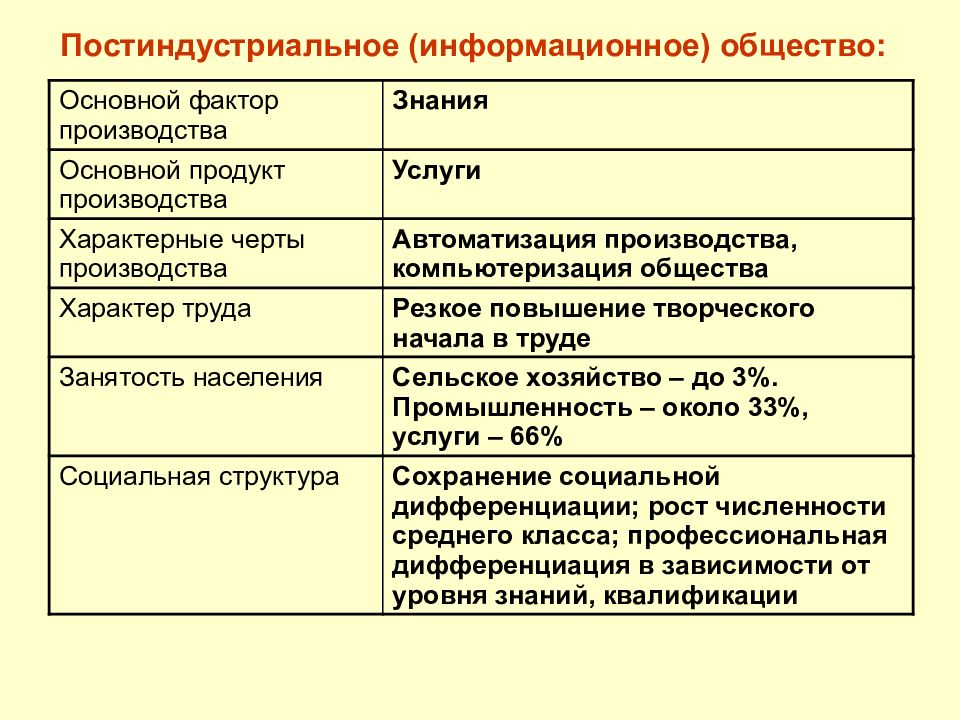 Выдвижение на 1 план сферы услуг какой тип общества