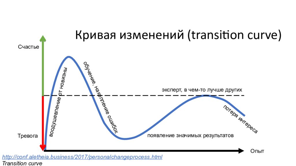 Кривая лета. Кривая изменений Дэвида Ульриха. Кривая перемен Кюблер Росс. Кривая изменений Адамса Хейеса и Хопсона. Кривая принятия изменений.