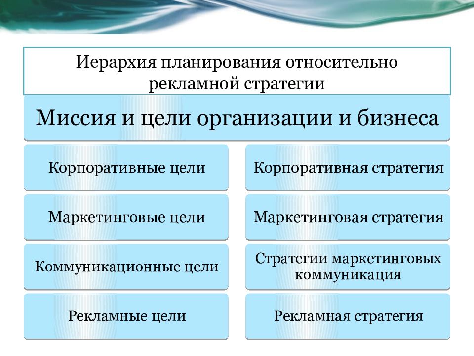 Виды ра. Иерархия планов. Иерархия планирования в менеджменте.