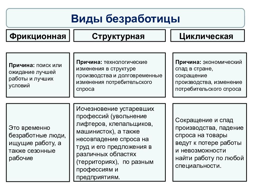 Безработица в условиях рыночной экономики сложный план