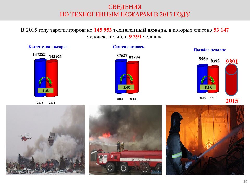 Презентация обж 10 класс пожары