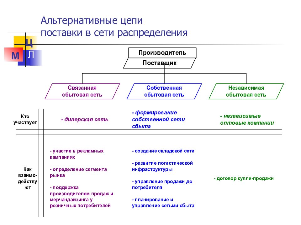 Схема сбытовой сети