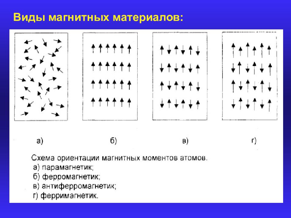 Виды магнитных веществ. Ферромагнетики и парамагнетики. Ферромагнетики антиферромагнетики и ферримагнетики. Схема магнитной структуры парамагнетика. Виды магнитных материалов.