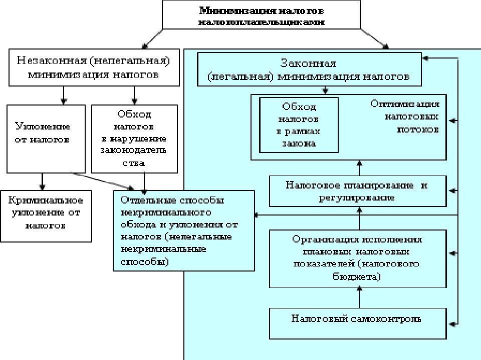 Проблема налогов в россии