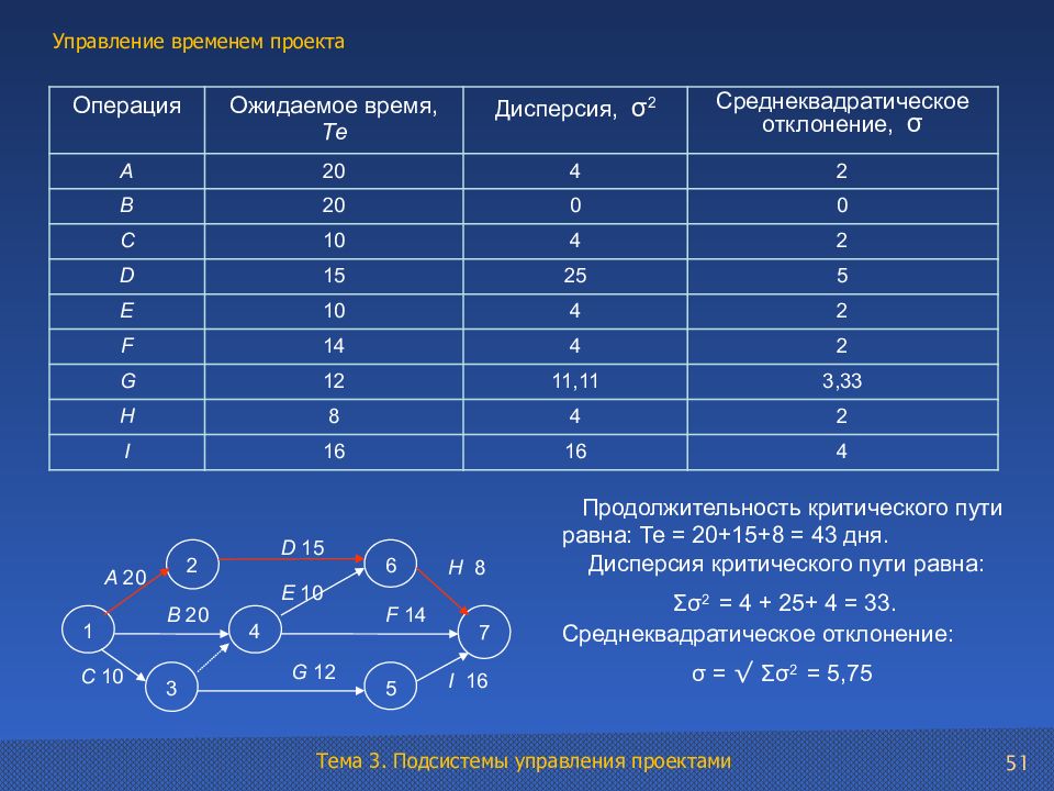 Критическое время проекта