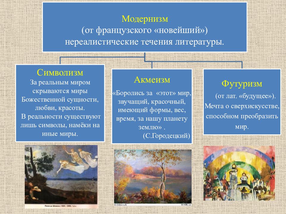 Презентация модернистские течения в литературе 20 века