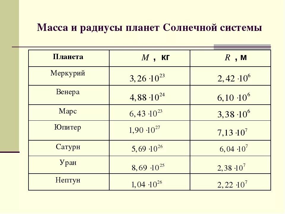 Средний радиус планет. Массы и радиусы планет солнечной системы таблица. Массы планет солнечной системы таблица. Масса и радиус планет таблица. Планеты солнечной системы с массой и радиусом.