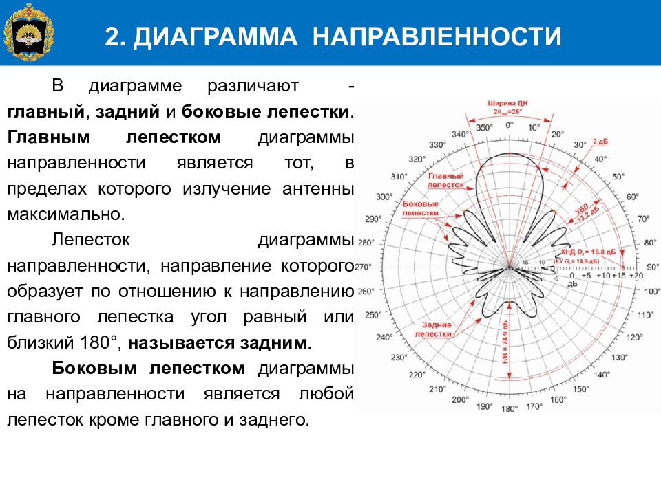 Какого термина направленности нет в цифровом пространстве. Ширина диаграммы направленности громкоговорителя. Диаграмма направленности. Лепестки диаграммы направленности. Уровень боковых лепестков диаграммы направленности.