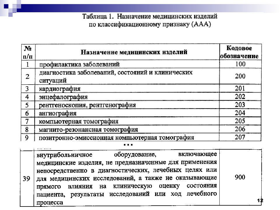 Классификация медицинских изделий. Классификация медицинских приборно компьютерных систем таблица. Классификация медицинских аппаратов. Тип медицинского оборудования что это. Таблица оснащения медицинским оборудованием.