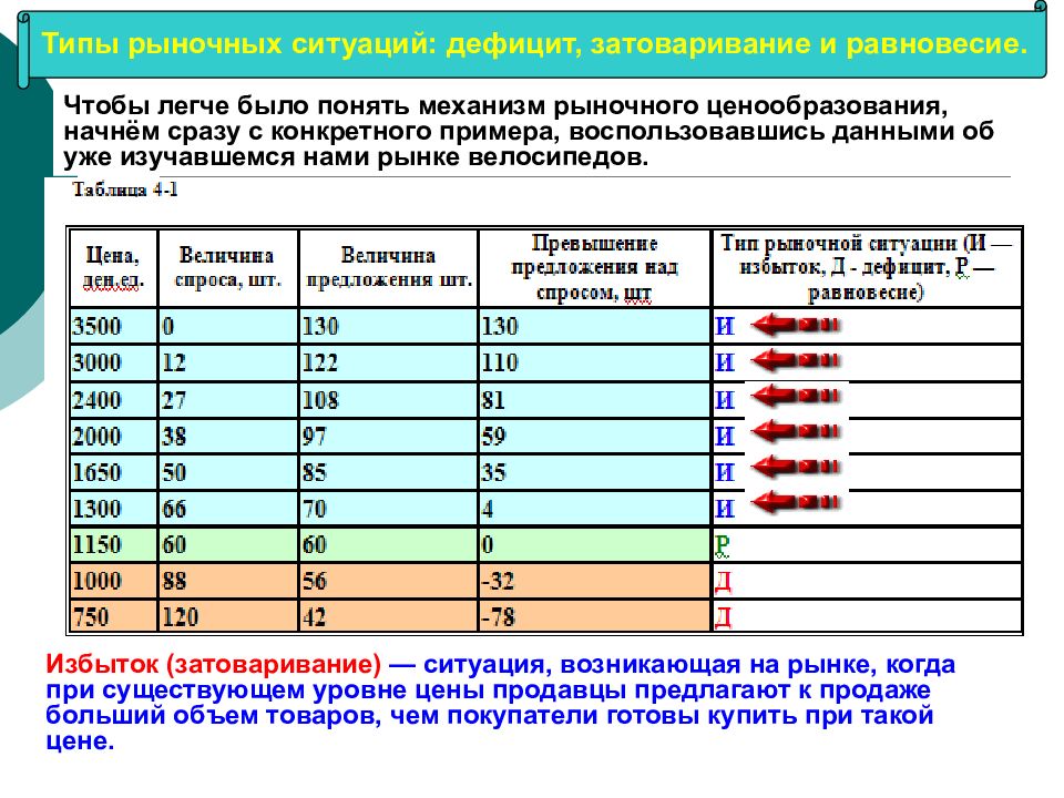 Формирование рыночных. Ситуация дефицита на рынке. Ситуации на рынке таблица. Формирование рыночных цен. Формирование рыночных цен таблица.