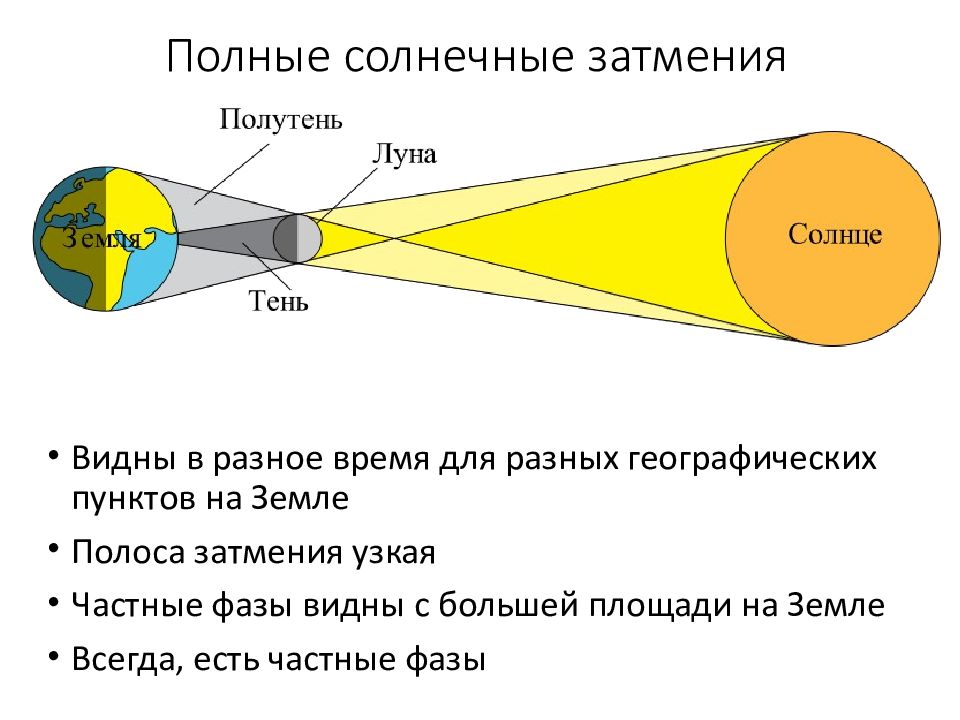 Как расположены небесные тела во время солнечного затмения схема