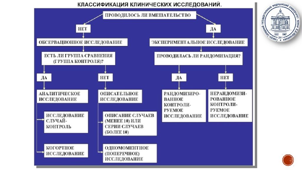 Презентация клинические исследования