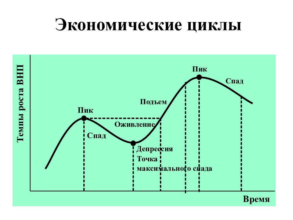 Выше экономического подъема. Оживление в экономическом цикле. Традиционный цикл подъем и спад. Оживление, пик, спад,. Пик спад депрессия.