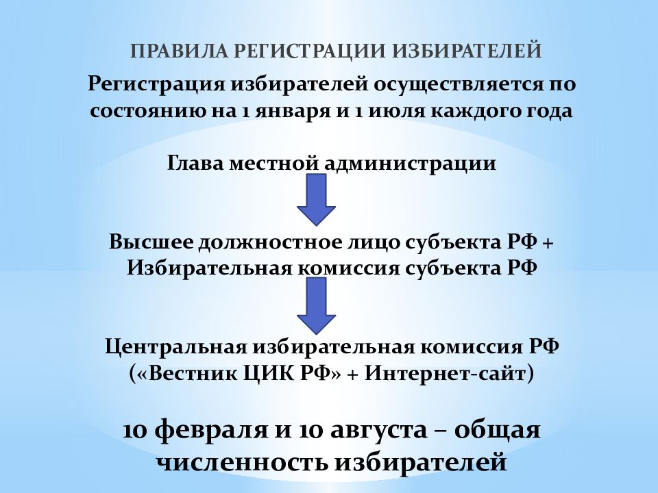 Избирательный процесс в рф сложный план