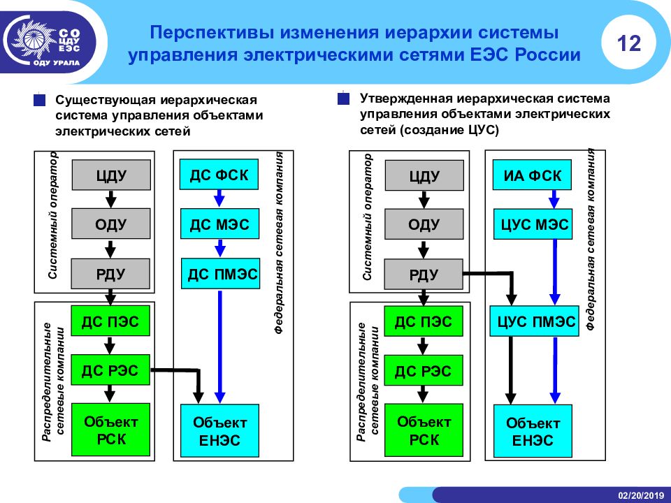 Фск это расшифровка. Схема оперативного управления в ПЭС. Система управления ЕЭС. Центры управления сетями-структура ЦУС. ЦУС расшифровка в энергетике.