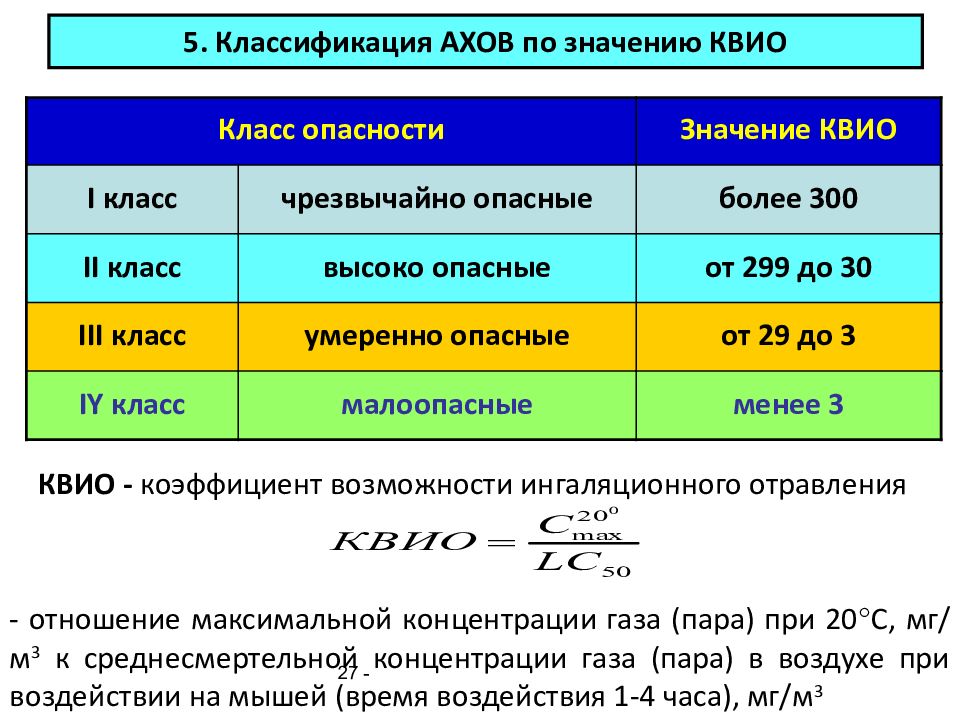 Классы опасности химически опасных объектов