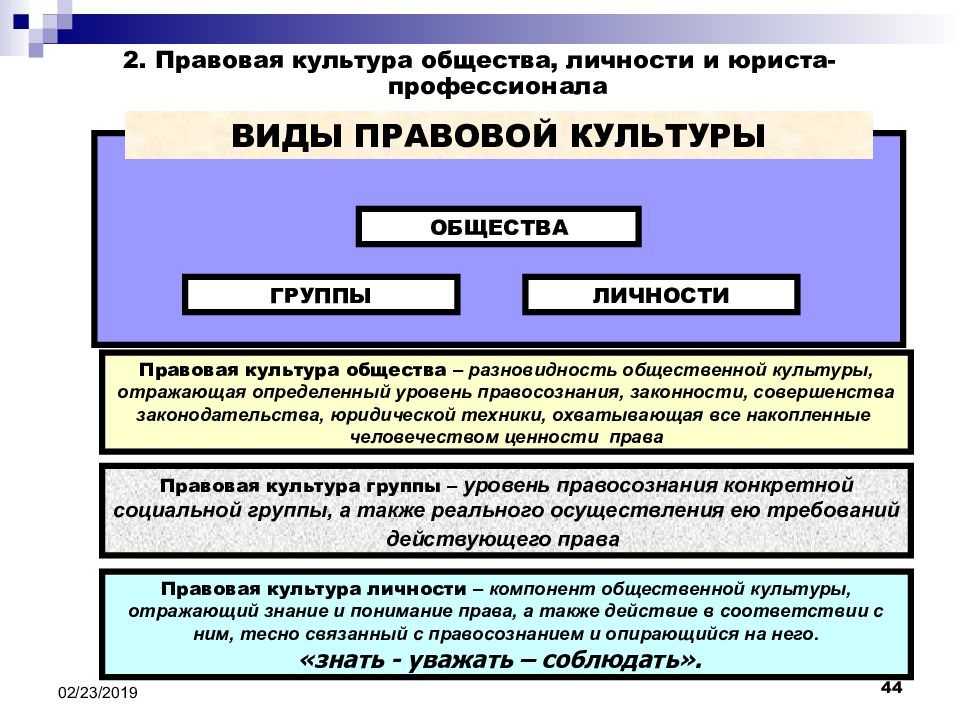 Правосознание и правовая культура план