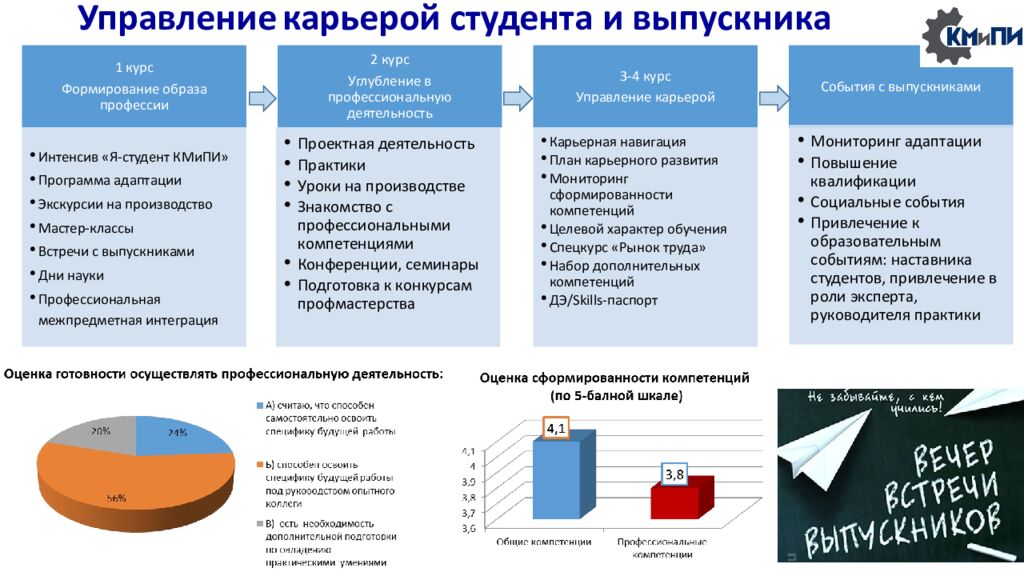 Сетевая модель сопровождения профессионального самоопределения обучающихся в