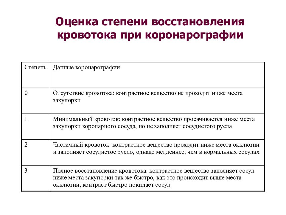 Степень восстановления. Оценка степени восстановления. Степень регенерации. Степени реабилитации. Оценка риска коронарографии.