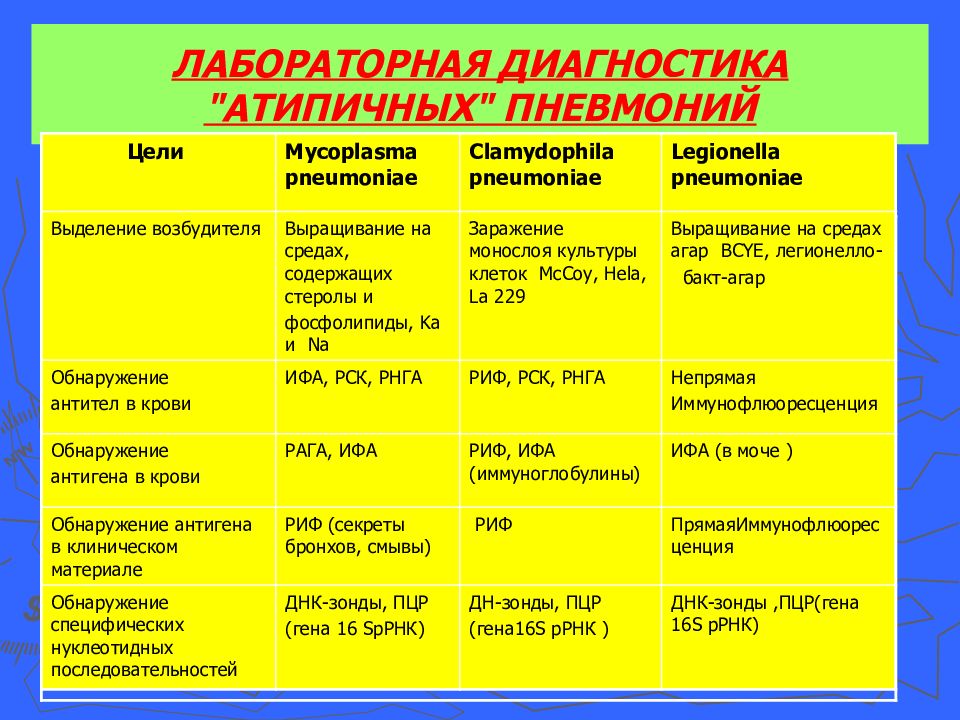 Пневмония температура лечение. Дифференциальный диагноз Внебольничная пневмония бактериальная. Диф диагноз внебольничной пневмонии. Атипичная пневмония симптомы отличия. Диф диагностика хламидийной пневмонии.