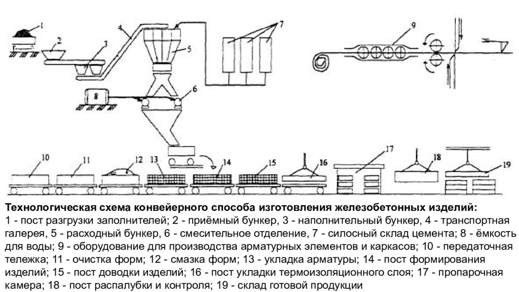 Технология производства железобетонных изделий. Конвейерный способ производства ЖБИ схема. Технологическая схема производства стеновых панелей. Технологическая схема производства плит ЖБИ. Технологическая схема агрегатно-поточного производства ЖБИ.