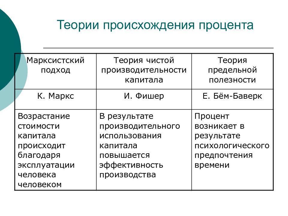 Теория появления. Заполните таблицу «теории происхождения процента». Научные подходы к категории процента. Основные теории происхождения процента. Основные теории происхождения процента экономика.