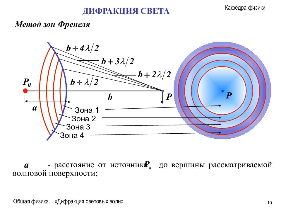 Метод света. Метод зон Френеля физика. Метод зон Френеля дифракция. Метод построения зон Френеля. Дифракция Френеля метод зон Френеля.