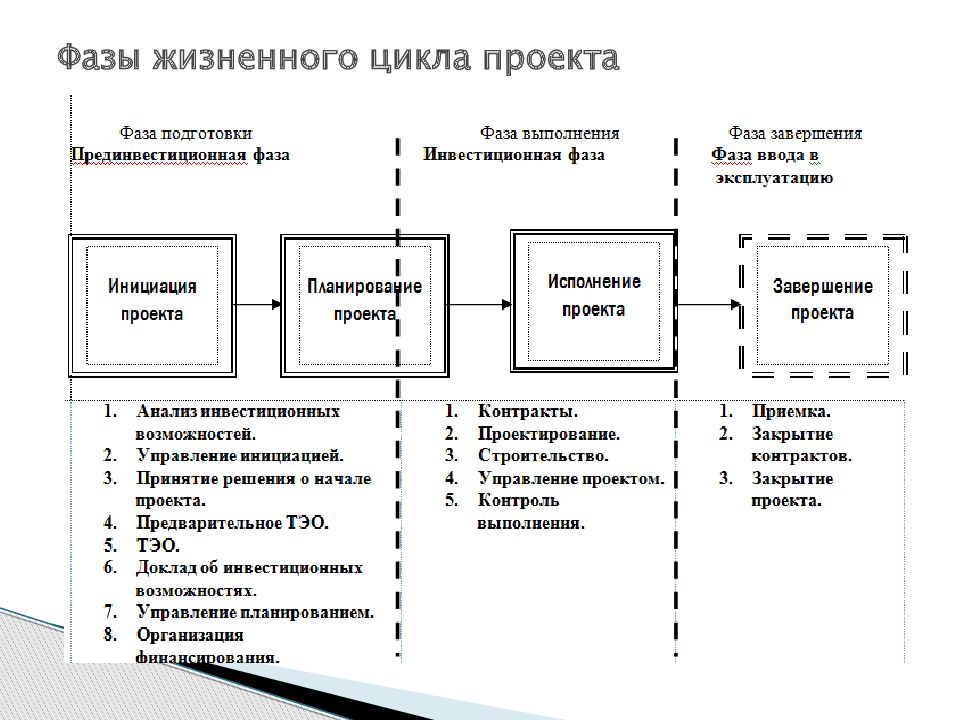 Жизненный цикл проекта. Стадии жизненного цикла инвестиционного проекта. Рис. 1. прединвестиционная стадия жизненного цикла проекта. Фазы жизненного цикла проекта. Стадии жизненного цикла инвестиционно-строительного проекта.