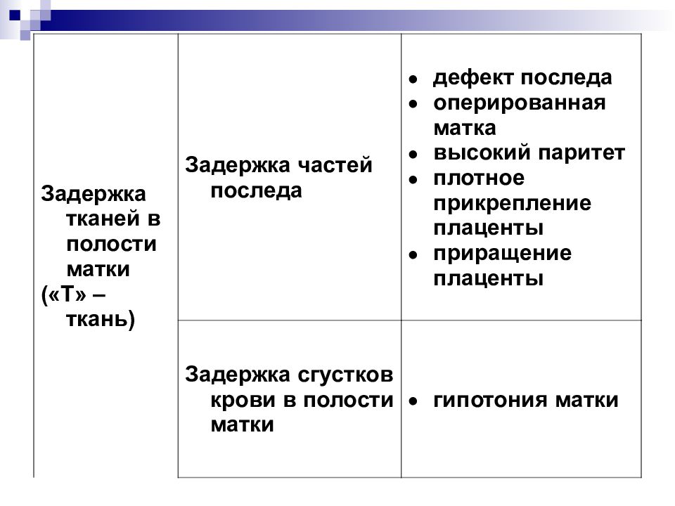 Задержка частей плаценты. Тактика при дефекте последа. Дифдиагностика задержка частей последа плотное прикрепление.