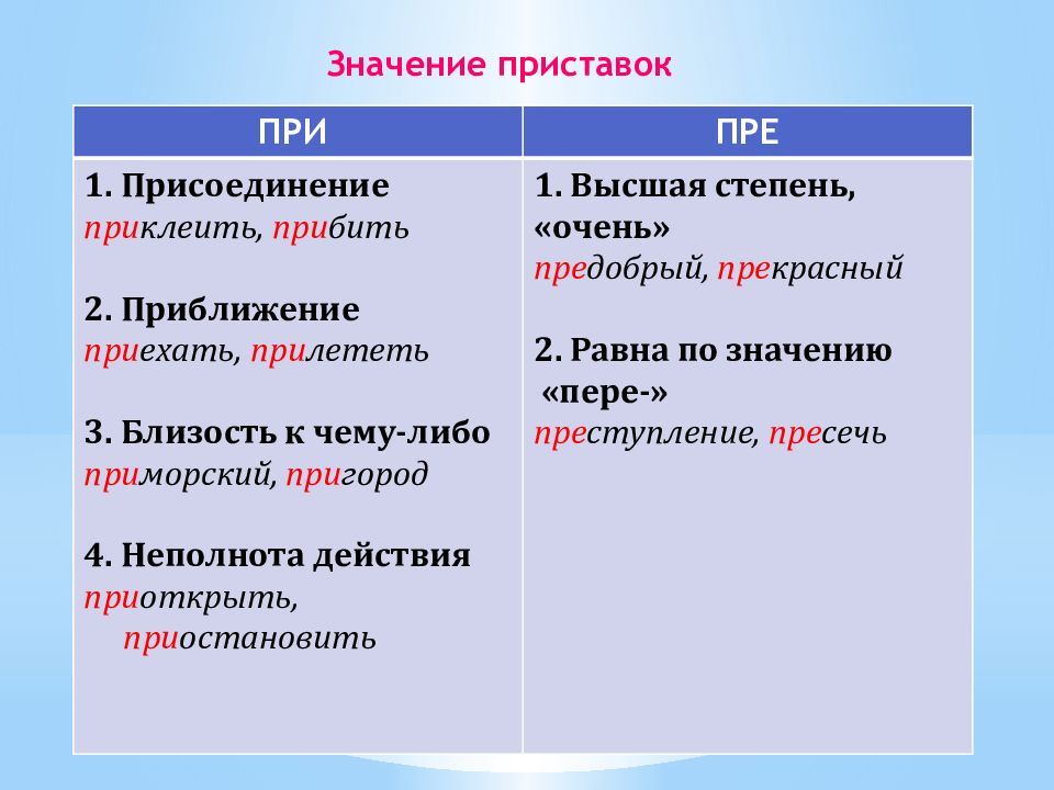 Пришли значение приставки. Приставки. Что обозначает приставка. Приставки и их значения. Значение приставок таблица.