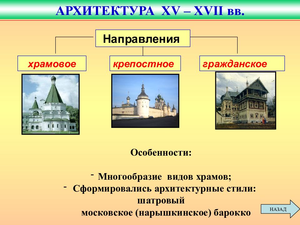 Архитектура 13 15 века на руси презентация