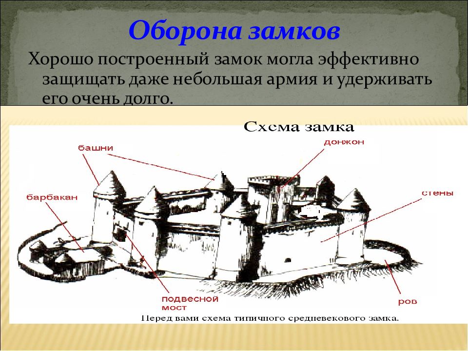 Замки средневековья проект