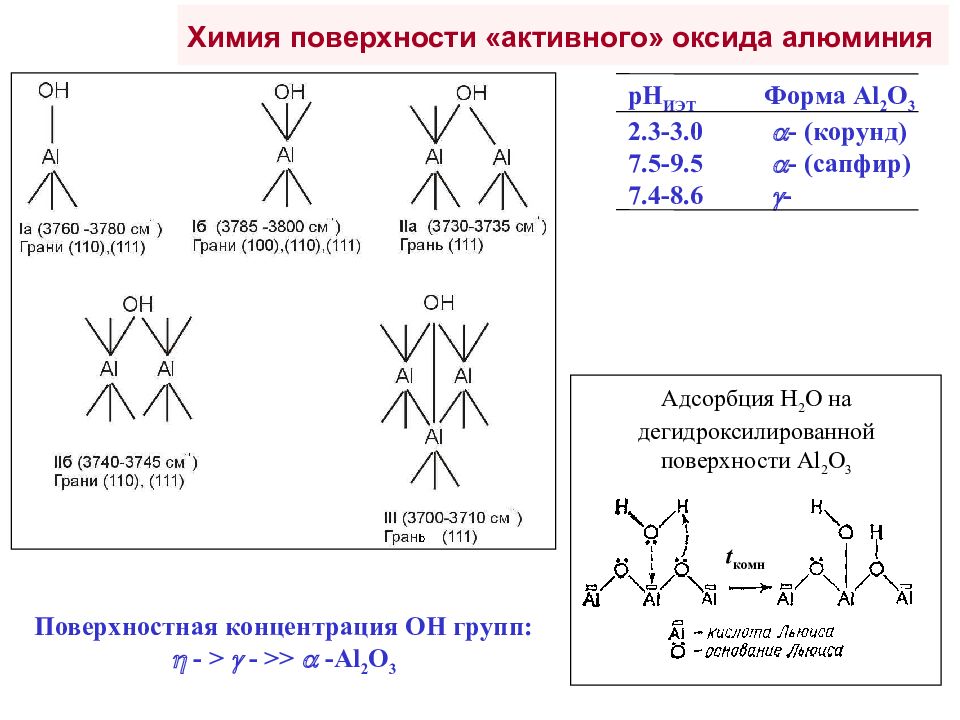 Поверхностная химия. Адсорбция на активном оксиде алюминия. 6. Переносчики подвижности, ионофоры и каналообразователи..