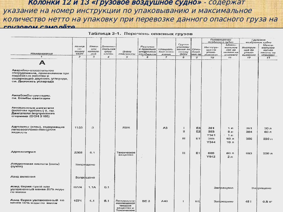 Номер руководства. Опасные грузы в освобожденных количествах. Инструкция по упаковыванию опасных грузов. Максимальное количество на внешний упаковочный комплект:. Груз в освобожденных количествах.