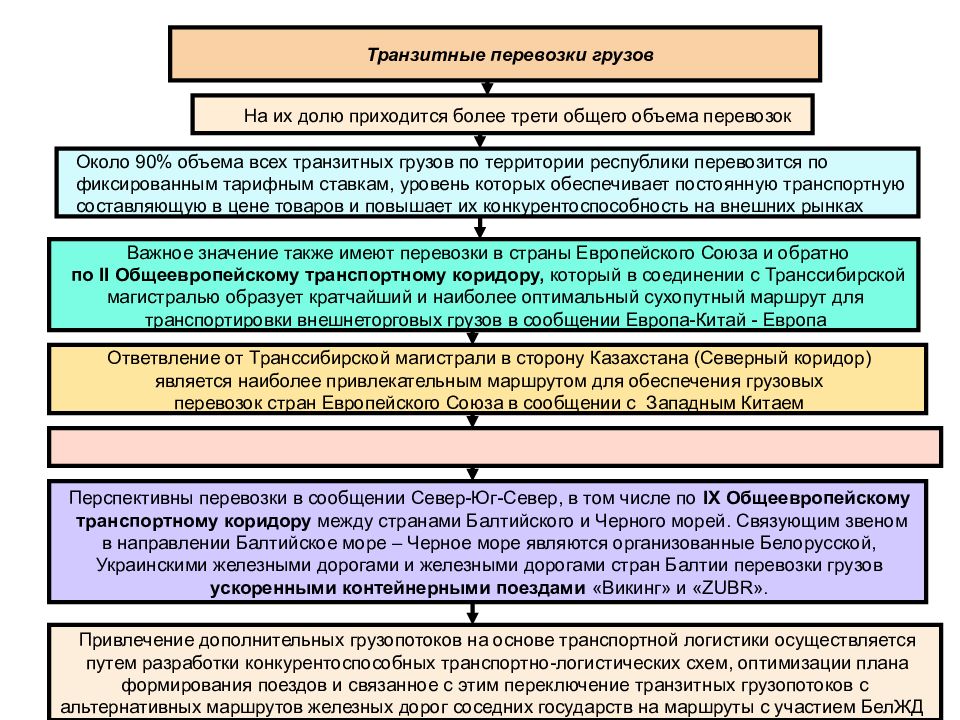 Действие транзитов. Организация грузовых перевозок. Международные перевозки сквозные транзитные. Организация перевозок грузов железнодорожным транспортом. Типы транзитных перевозок грузов.